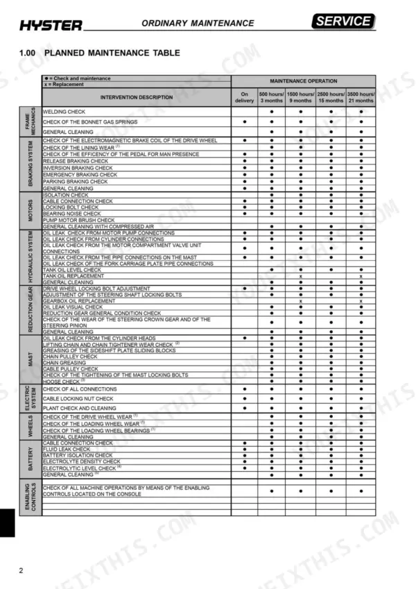 Hyster S1.0C, S1.2C, S1.5C planned maintenance table showing service intervals for mechanical, hydraulic, and electrical systems.