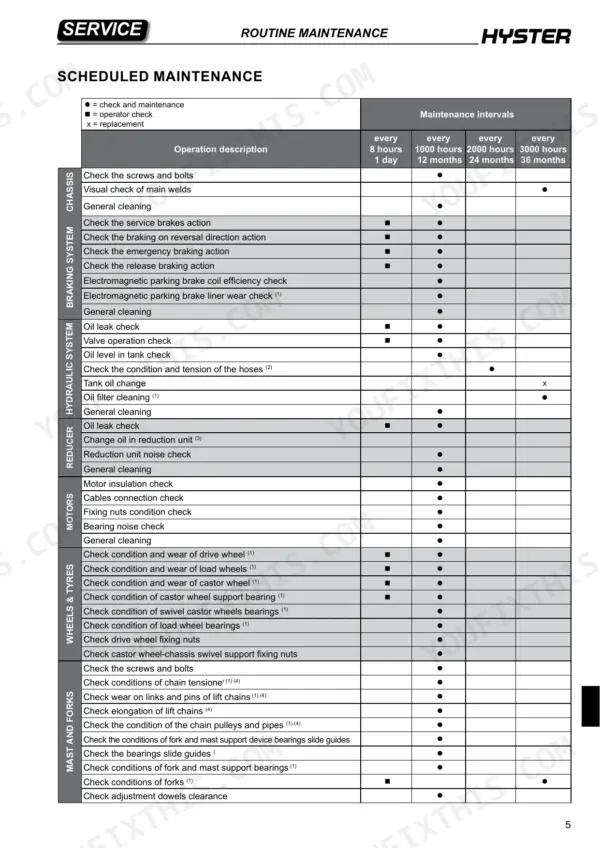 Hyster S1.0E, S1.2E, S2.4HBE scheduled maintenance table showing service intervals for chassis, braking, hydraulic, and mast systems.