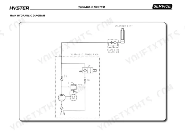 hyster-s2-4hbe-stacker-truck-service-manual-1619008-hydraulic-25.webp Hyster S2.4HBE main hydraulic system diagram showing power pack, lift cylinder, flow control valve, and relief valve.