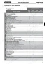 hyster-s2-4hbe-stacker-truck-service-manual-1619008-maintenance-65.webp Hyster S2.4HBE scheduled maintenance table showing service intervals for frame, braking, hydraulic, wheels, and motor systems.