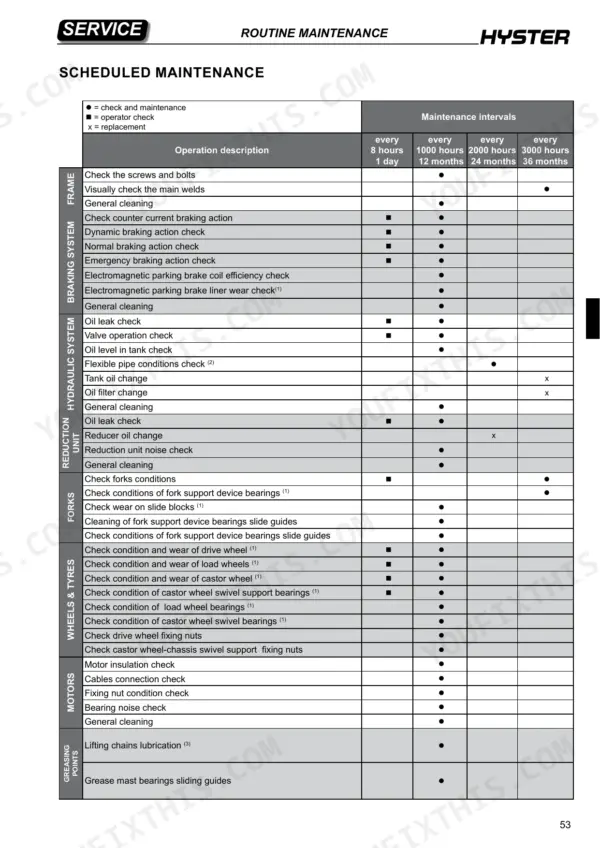 Hyster S2.4HBE scheduled maintenance table showing service intervals for frame, braking, hydraulic, wheels, and motor systems.