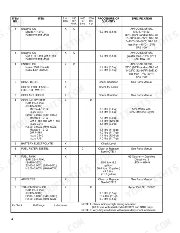 Hyster S40XL, S50XL, S60XL, S2.00XL, S2.50XL, S3.00XL maintenance table showing fluid capacities, oil specs, and service intervals.
