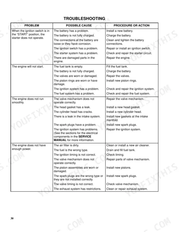 Hyster S40XL, S50XL, S60XL, S2.00XL, S2.50XL, S3.00XL troubleshooting table for engine starting and performance issues.