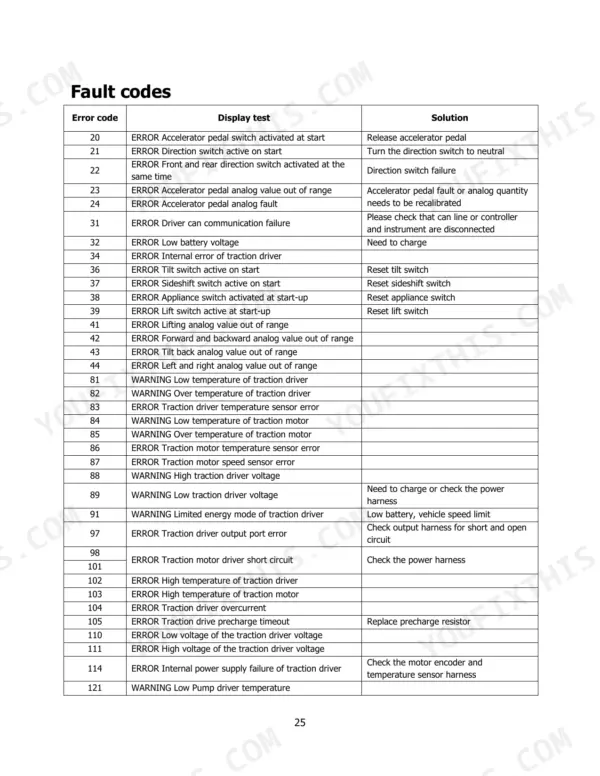 Hyster T3.0UT service manual page 25 showing a table of fault codes, display test descriptions, and troubleshooting solutions.