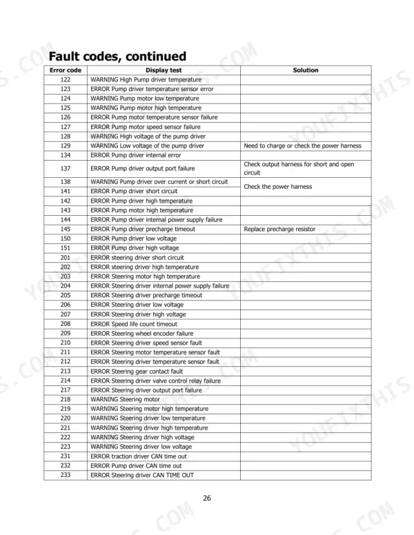 Hyster T3.0UT fault codes table listing pump and steering driver error codes 122 through 233 with descriptions and solutions.