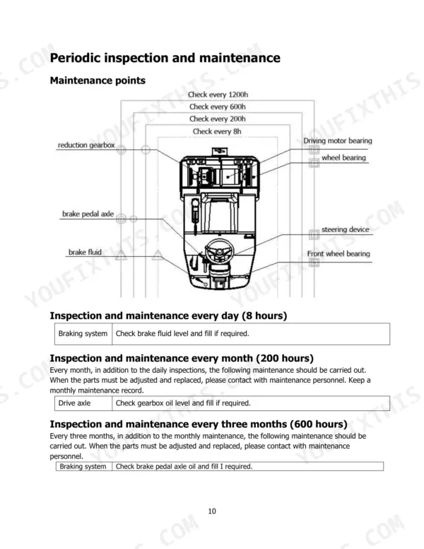 Hyster T3.0UT periodic inspection and maintenance diagram showing lubrication points and service intervals for forklift components.