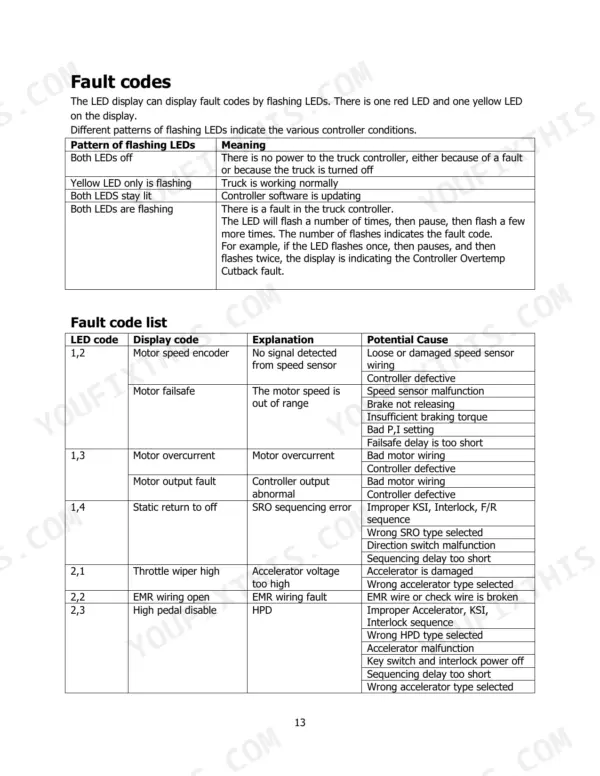 Hyster T3.0UTS fault code list table showing LED flash patterns, display codes, explanations, and potential causes.