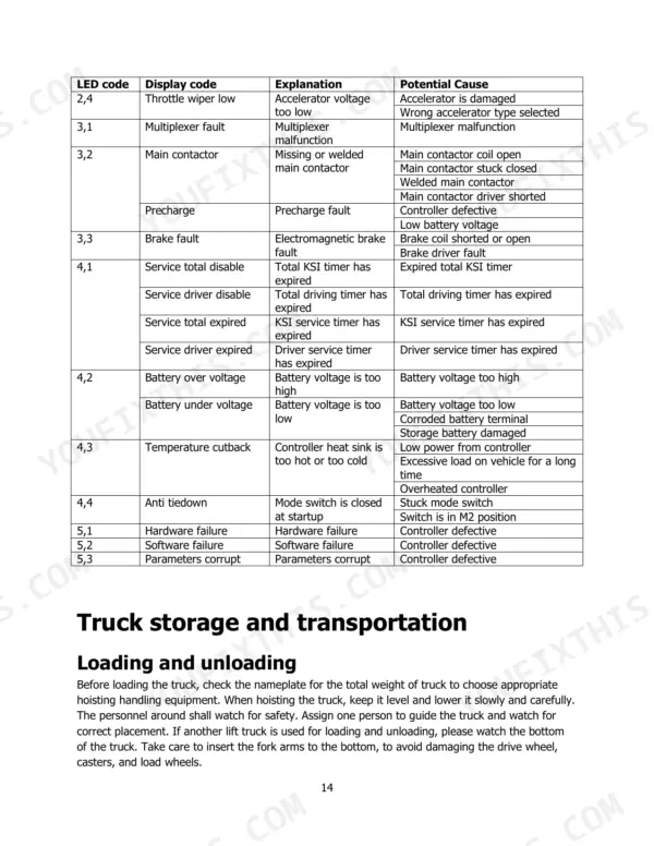 Hyster T3.0UTS error code table listing LED codes, display codes, explanations, and potential causes for forklift faults.