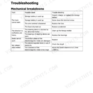Hyster T3.0UTS troubleshooting table for mechanical breakdowns including starting, steering, and electromagnetic brake issues.
