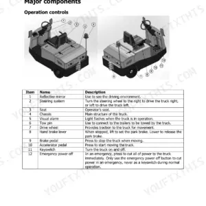 Hyster T6.0UT (A3C7) major components and operation controls diagram with numbered parts list table.