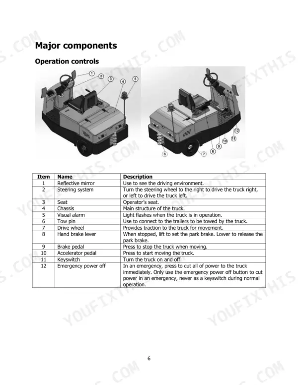 hyster-t6-0ut-seat-type-electric-tow-tractor-operator-manual-4279952-controls-6.webp Hyster T6.0UT (A3C7) major components and operation controls diagram with numbered parts list table.