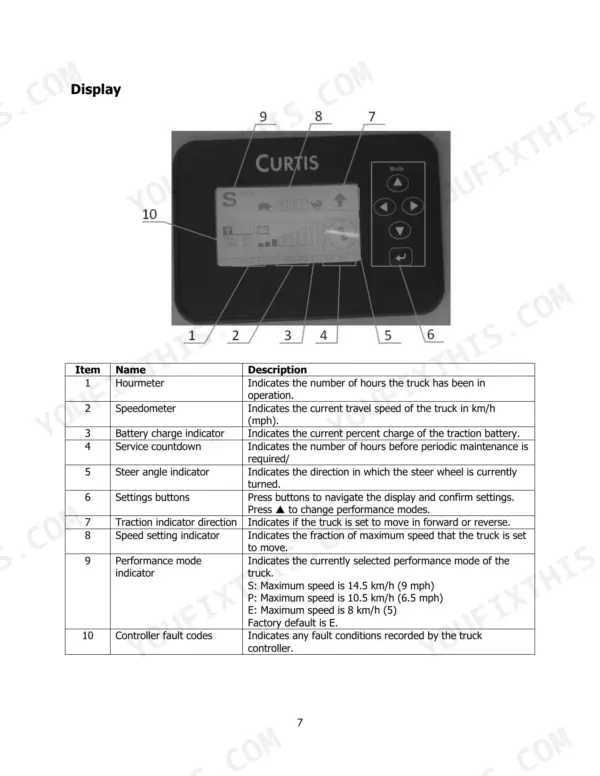 Hyster T6.0UT (A3C7) operator manual display panel diagram and component description table for Curtis controller.