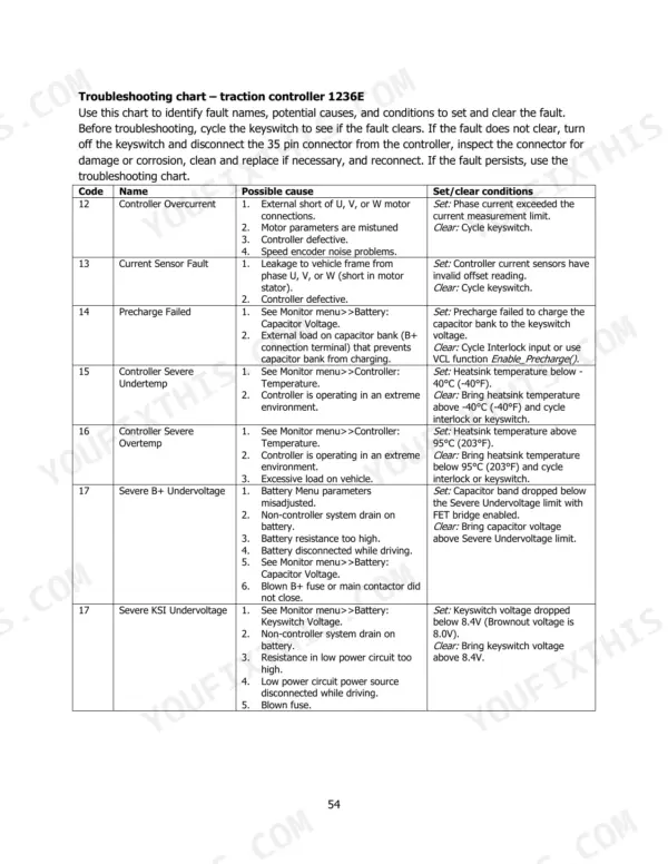 Hyster T6.0UT troubleshooting chart for 1236E traction controller fault codes 12 through 17 with causes and clear conditions.