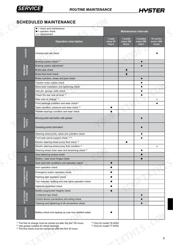 Hyster T7.0HS3, T8.0HS4 scheduled maintenance table showing service intervals for chassis, braking, traction, and steering systems.