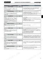 Hyster T7.0HS3, T8.0HS4 troubleshooting table for MDI error codes 76 through 89, including causes and corrective actions.
