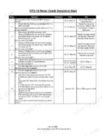 impco-2-2l-mazda-industrial-engine-service-manual-76001982-error-codes-121-1.webp Utilev Mazda 2.2L troubleshooting table for DTC-16 Never Crank Synced at Start, detailing diagnostic steps for ECM and sensors.