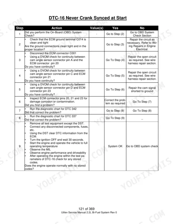 Utilev Mazda 2.2L troubleshooting table for DTC-16 Never Crank Synced at Start, detailing diagnostic steps for ECM and sensors.
