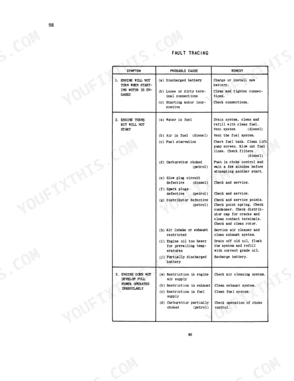 International Harvester B-275 troubleshooting table for engine starting and power issues, listing symptoms, causes, and remedies.