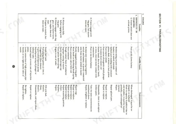 Iseki TS3510, TS4010, TS4510 engine troubleshooting table for starting difficulties, causes, and repair countermeasures.