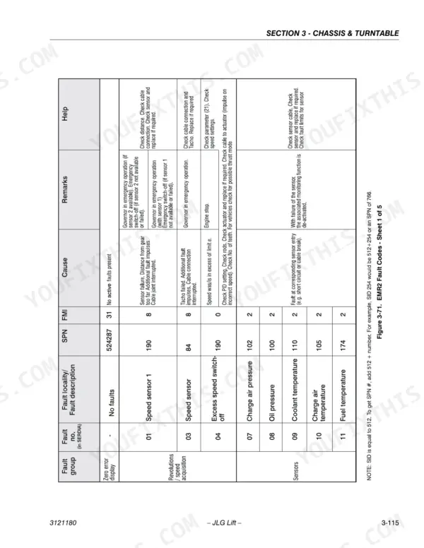 JLG 450A, 450AJ service manual EMR2 fault codes table showing SPN, FMI, cause, and help for engine sensors and speed inputs.