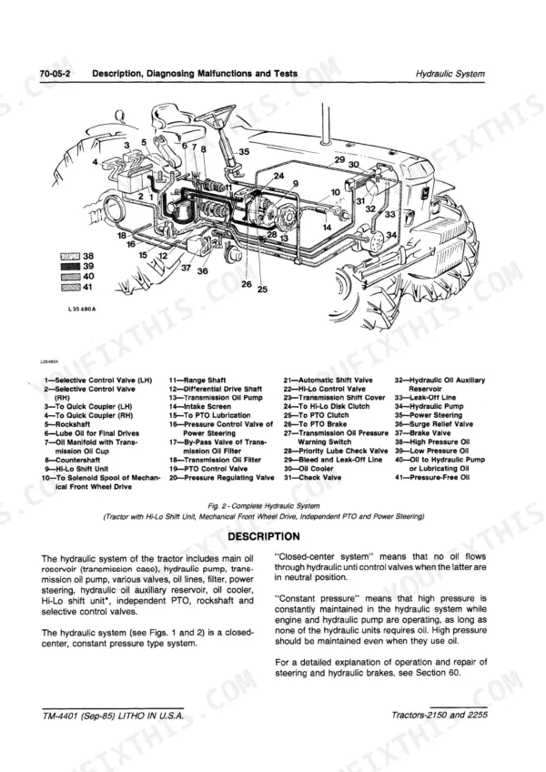 John Deere 2150, 2255 hydraulic system diagram showing component locations, numbered parts list, and closed-center system description.
