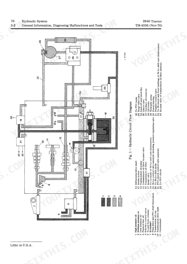 John Deere 2840 hydraulic circuit flow diagram showing oil pump, filter, cooler, and control valve components with numbered legend.