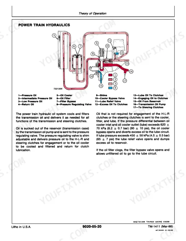 John Deere 400G power train hydraulics system diagram showing oil cooler, filter, and pressure regulating valve operation.
