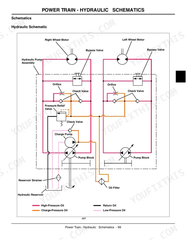 John Deere 7H17, 7H19 hydraulic schematic showing wheel motors, pumps, bypass valves, and oil flow paths for the power train system.