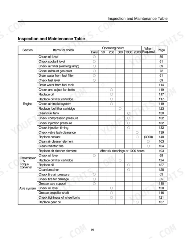 Kawasaki 70ZIV inspection and maintenance table for engine, transmission, and axle system service intervals.