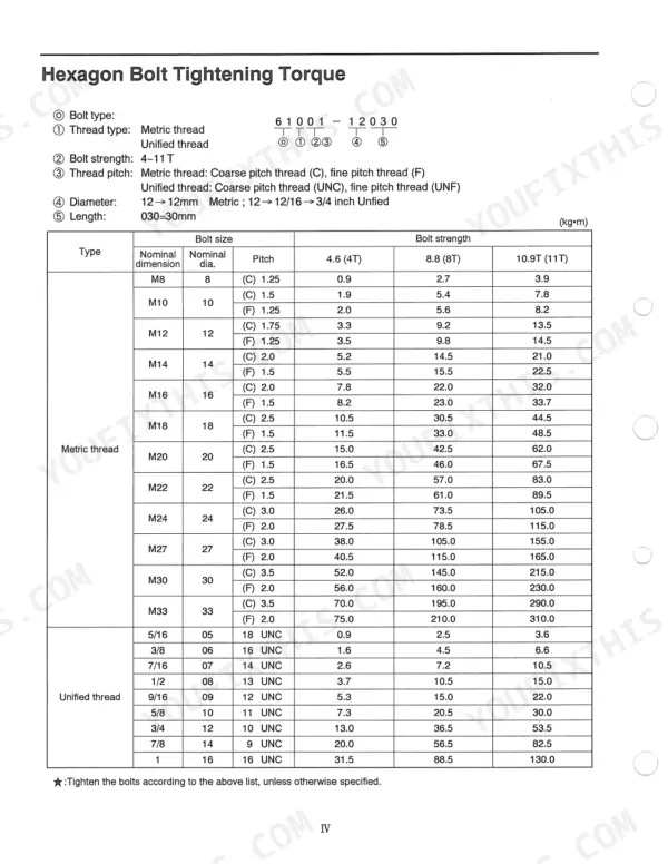 Kawasaki 95ZIV hexagon bolt tightening torque specification table for metric and unified threads by bolt size and strength.