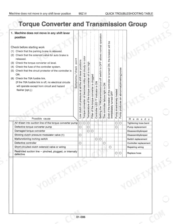 kawasaki-95ziv-wheel-loader-shop-manual-aaa-s97c2e14-962-troubleshooting-430.webp Kawasaki 95ZIV troubleshooting table for torque converter and transmission group when machine does not move.