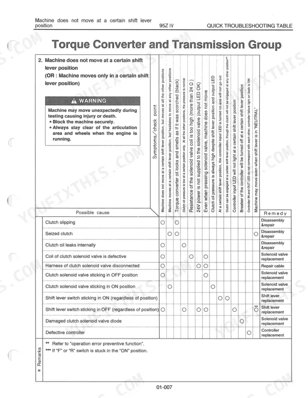Kawasaki 95ZIV torque converter and transmission troubleshooting table for shift lever position issues and clutch failures.