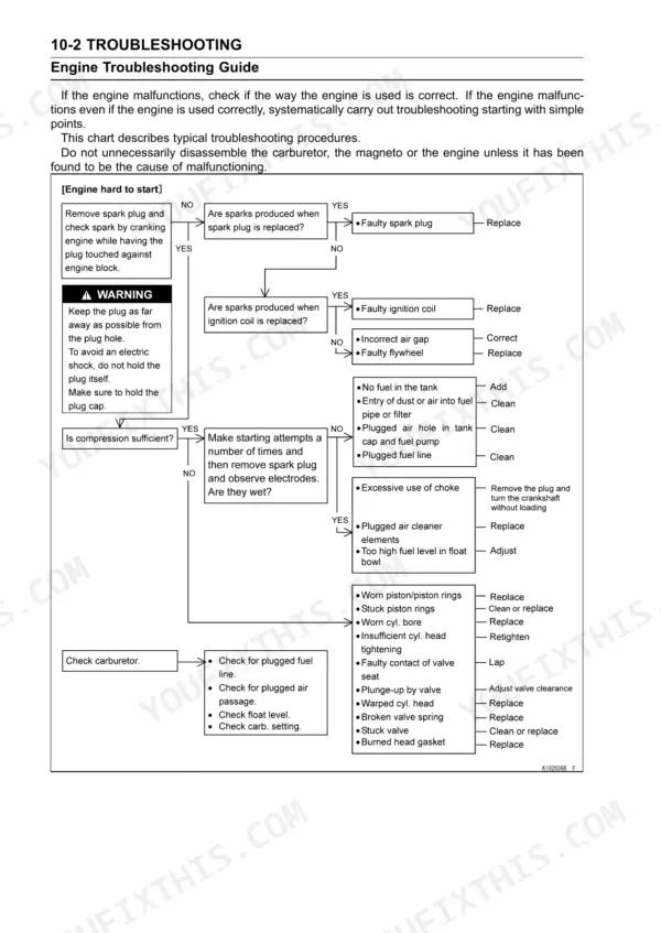 Kawasaki FX751V, FX801V, FX850V engine hard to start troubleshooting flowchart for ignition, fuel, and compression systems.