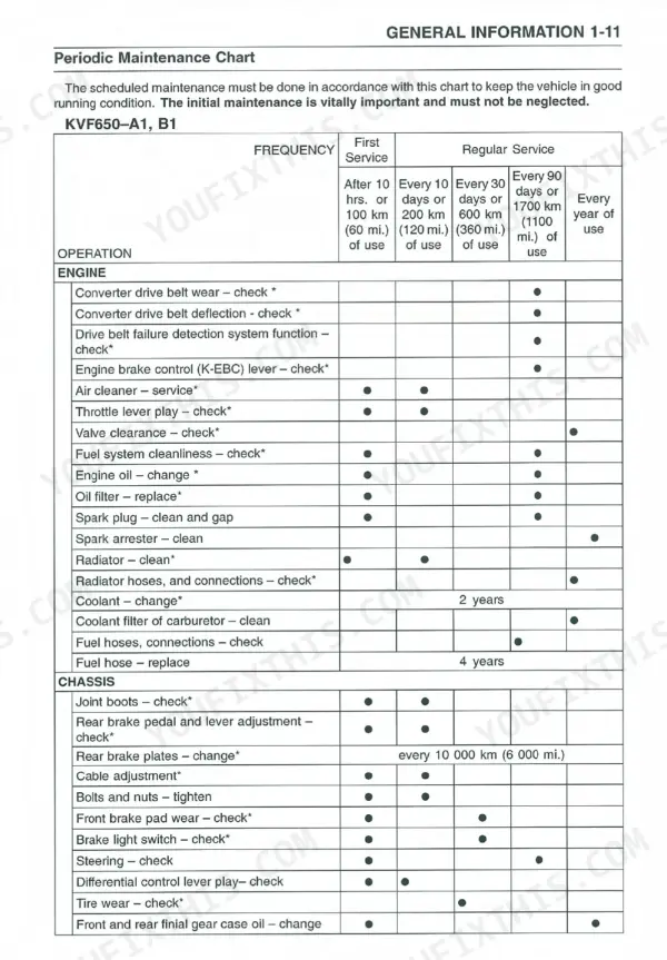 Kawasaki KVF650 Prairie 650 4x4 periodic maintenance chart table.