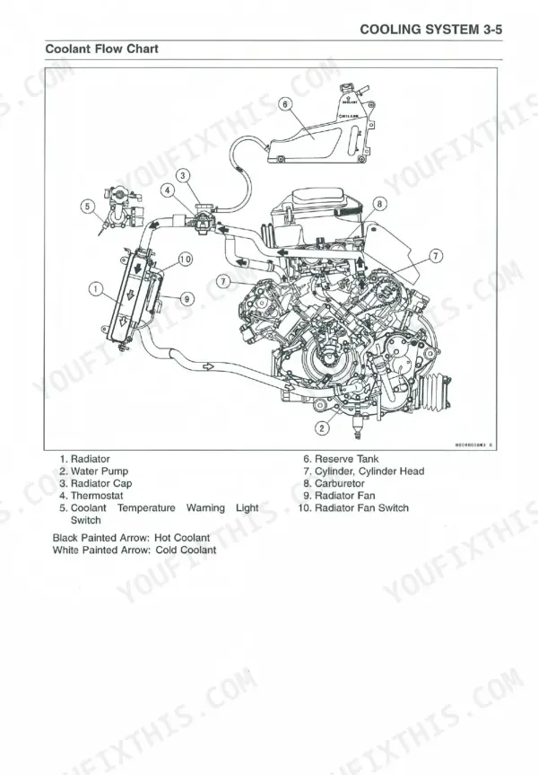 Kawasaki KVF650 Prairie 650 4x4 cooling system coolant flow chart.