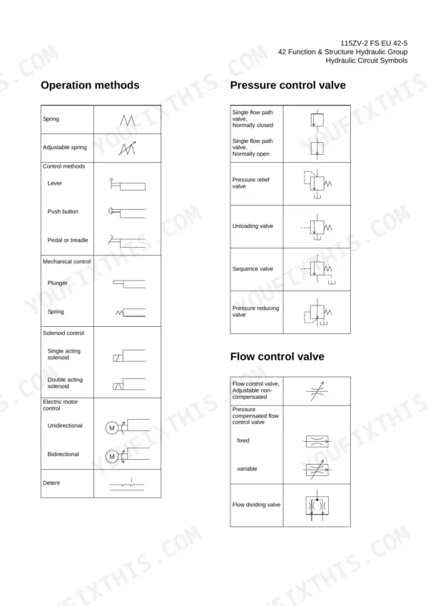 Kawasaki 115ZV-2 hydraulic circuit symbols table showing operation methods, pressure control, and flow control valve diagrams.