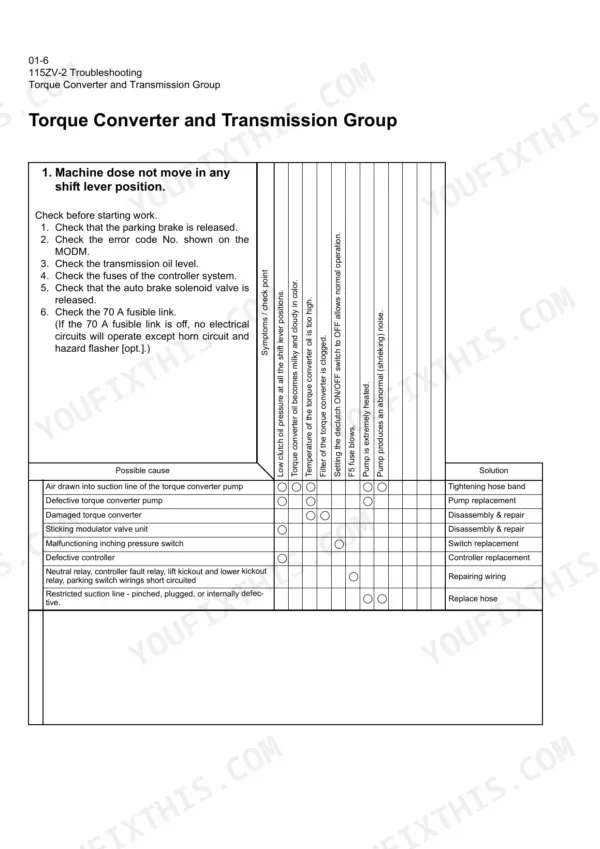 Kawasaki 115ZV-2 troubleshooting table for torque converter and transmission group, listing symptoms, causes, and solutions.