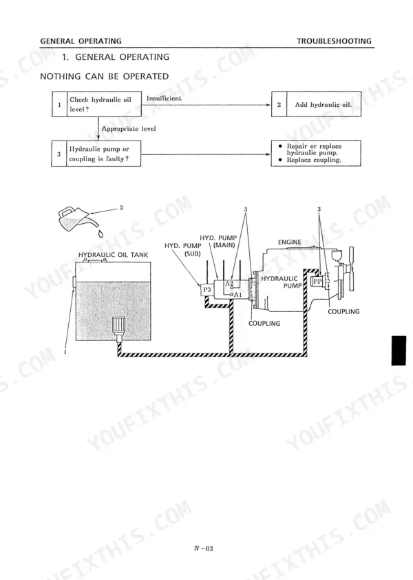 Kobelco SK045, SK050 troubleshooting flowchart for hydraulic pump, coupling, and oil tank system operation.