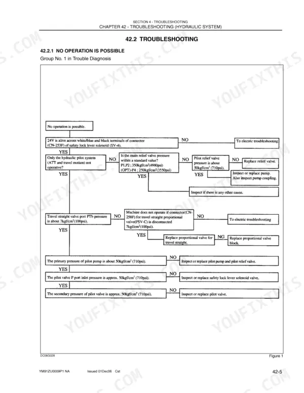 Kobelco SK160LC, ED190LC hydraulic system troubleshooting flowchart for no operation possible condition.