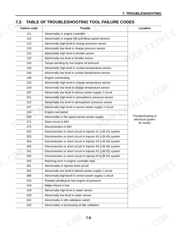 Komatsu FD100-8, FD115-8, FD135-8, FD150E-8, FD160E-8, EX50 troubleshooting table listing electrical system failure codes.