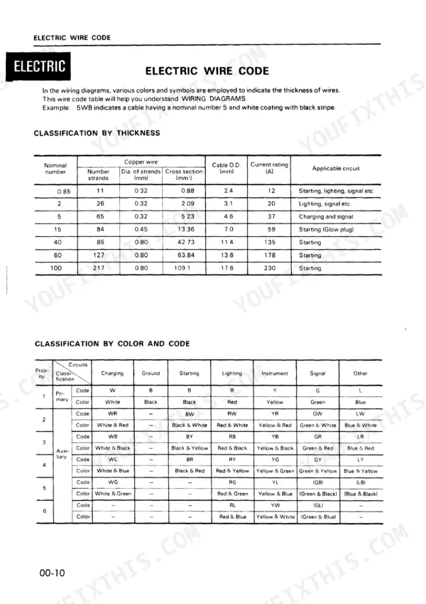 Komatsu PC100-5, PC120-5 electric wire code tables for wire thickness classification and color coding.