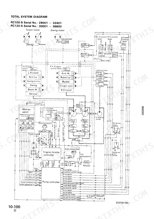 Komatsu PC100-5, PC120-5 total system diagram showing hydraulic pumps, control valves, and electronic controllers.