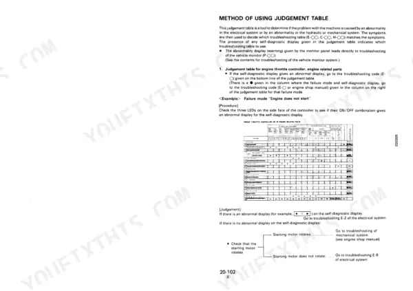 Komatsu PC100-5, PC120-5 judgement table for engine throttle controller and engine related parts troubleshooting.