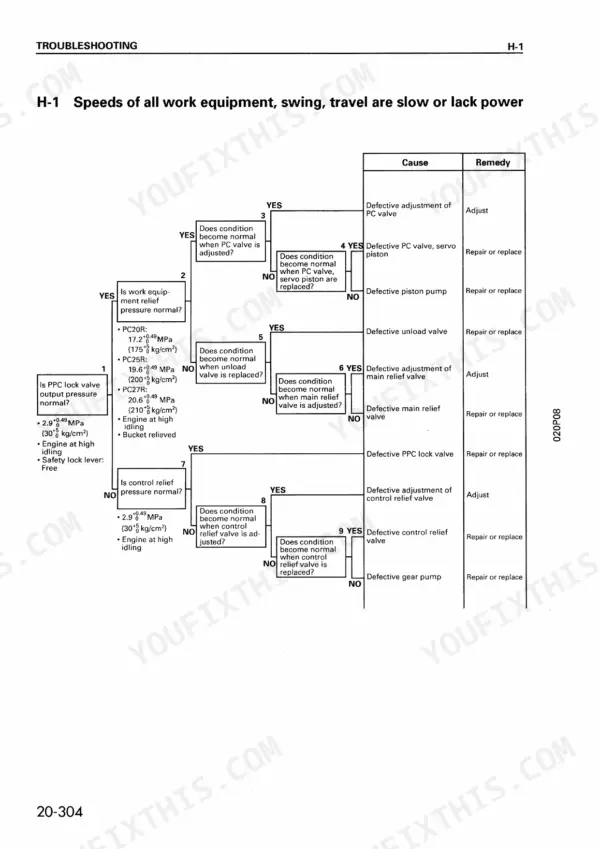 Komatsu PC20R-8, PC25R-8, PC27R-8 troubleshooting flowchart for slow work equipment, swing, and travel speed issues.