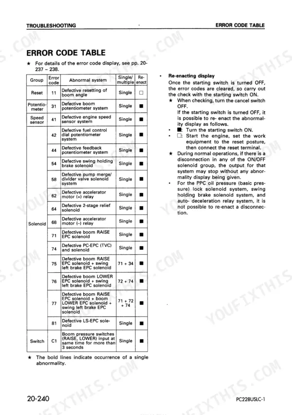 Komatsu PC228US-2, PC228USLC-1, PC228USLC-2 error code table listing abnormal systems, solenoid, and switch fault codes.