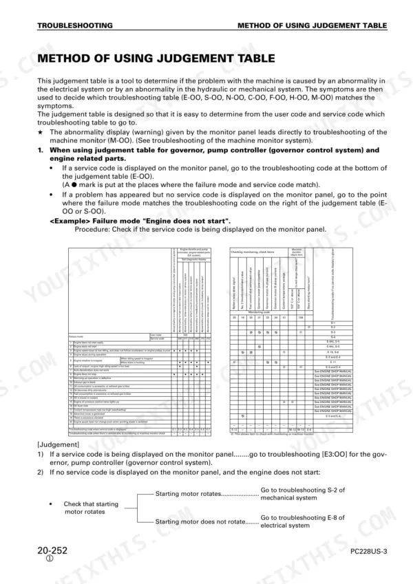 Komatsu PC228US-3, PC228USLC-3 troubleshooting judgement table for engine, pump controller, and monitoring codes.