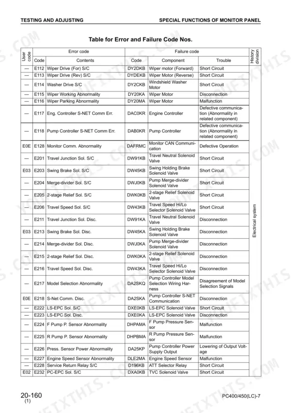 Komatsu PC400-7, PC400LC-7, PC450-7, PC450LC-7 error and failure code table for electrical system components and diagnostics.