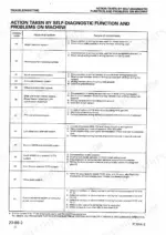 komatsu-pc50uu-2-hydraulic-excavator-shop-manual-sebm000906-error-codes-339.webp Komatsu PC50UU-2 troubleshooting table listing self-diagnostic error codes, abnormal systems, and nature of abnormalities.