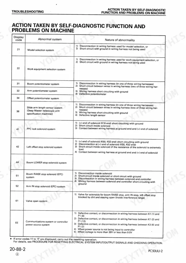 Komatsu PC50UU-2 troubleshooting table listing self-diagnostic error codes, abnormal systems, and nature of abnormalities.