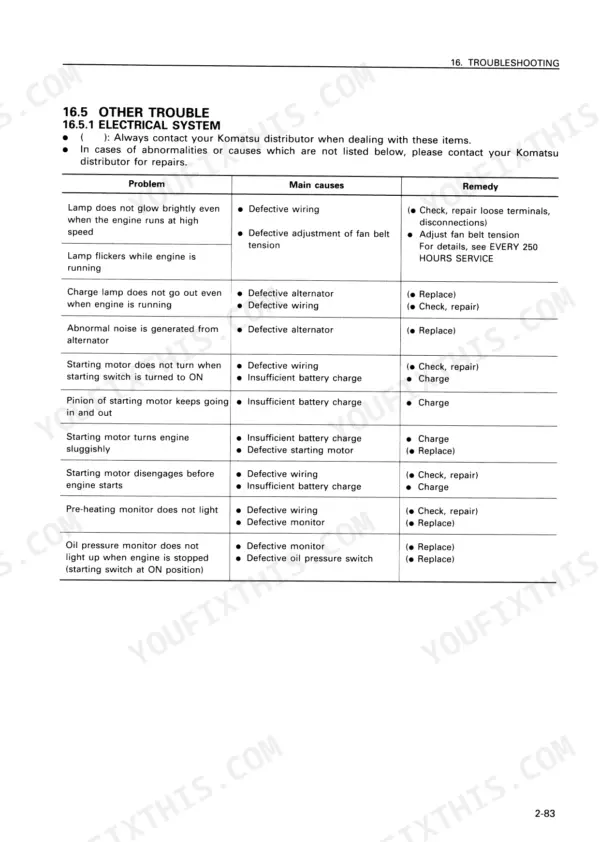 Komatsu PC75UU-2 electrical system troubleshooting table listing problems, causes, and remedies for lamps, alternator, and starter.